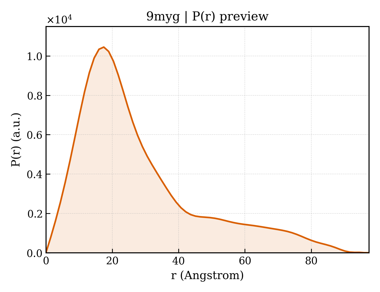 P(r) distribution for 9myg