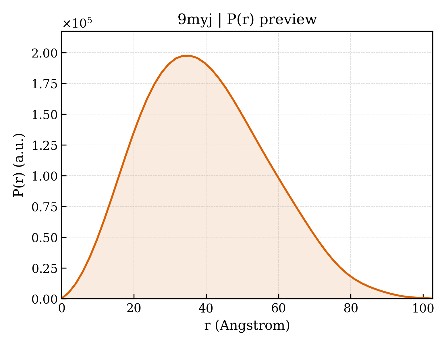 P(r) distribution for 9myj
