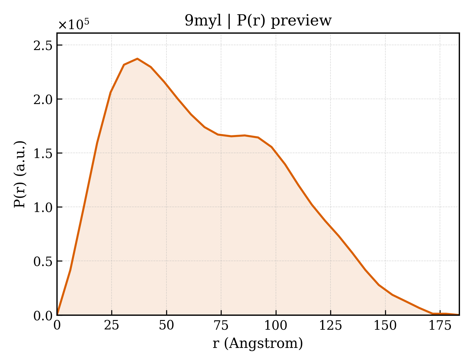 P(r) distribution for 9myl