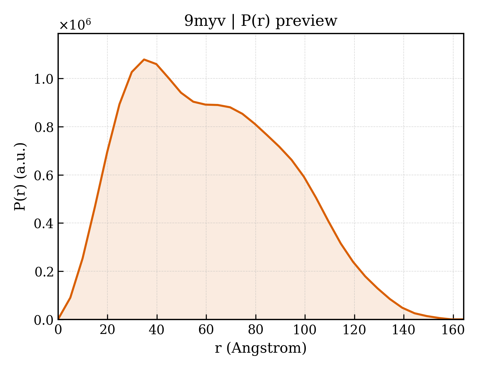 P(r) distribution for 9myv