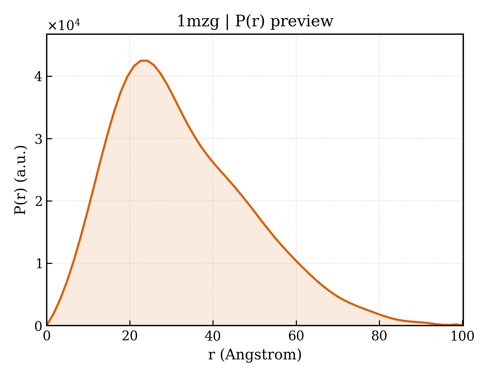 P(r) distribution for 1mzg
