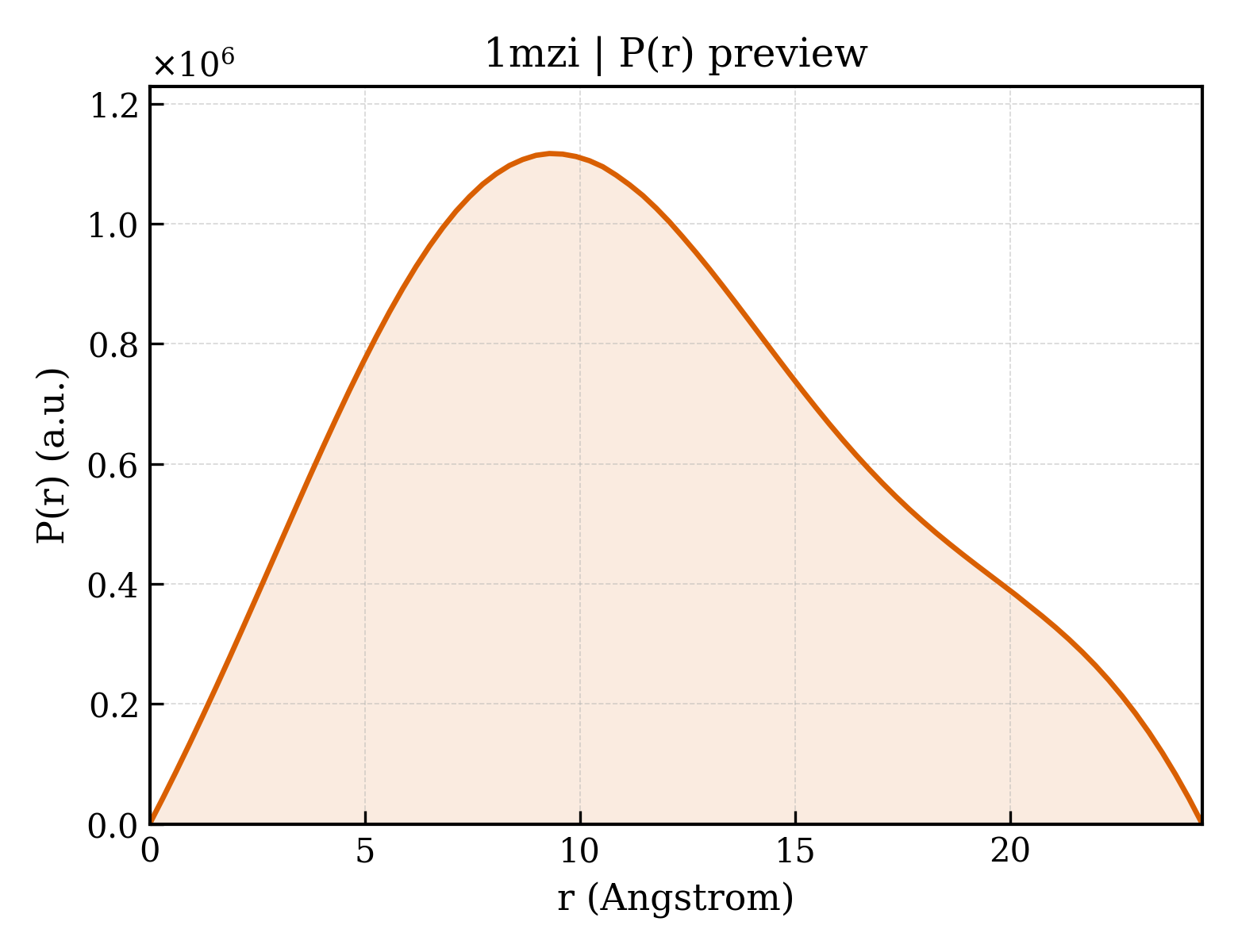 P(r) distribution for 1mzi