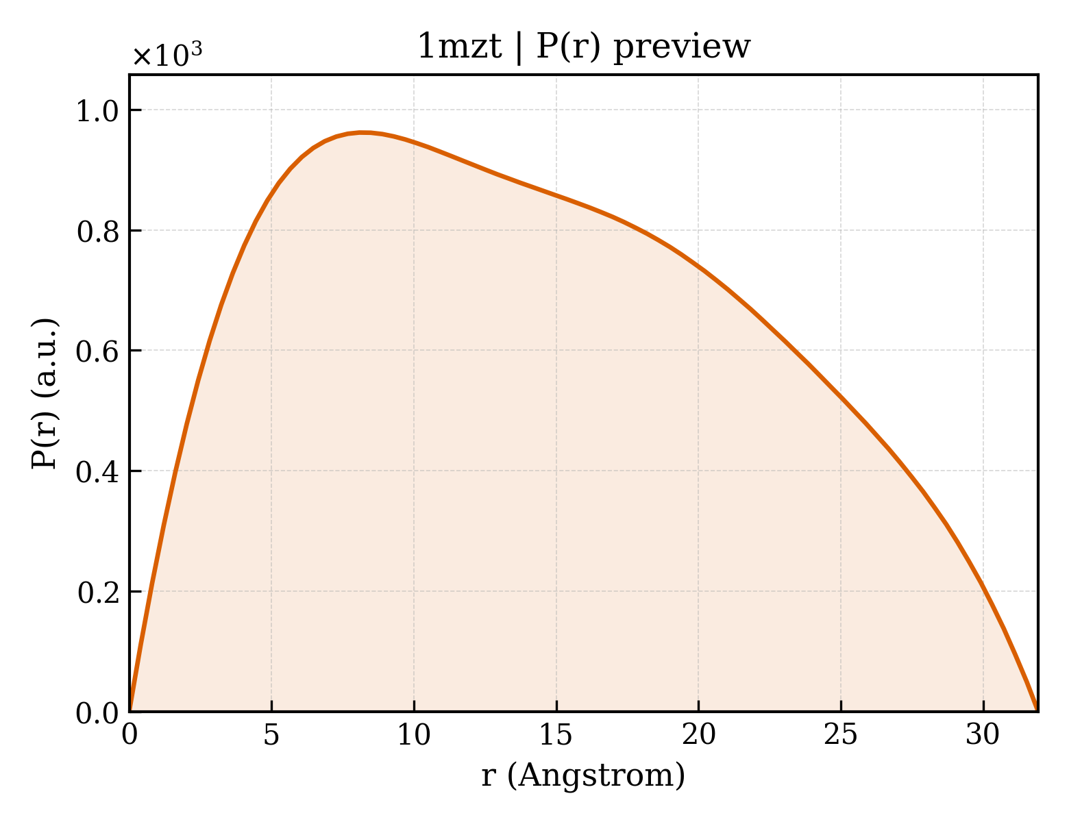 P(r) distribution for 1mzt