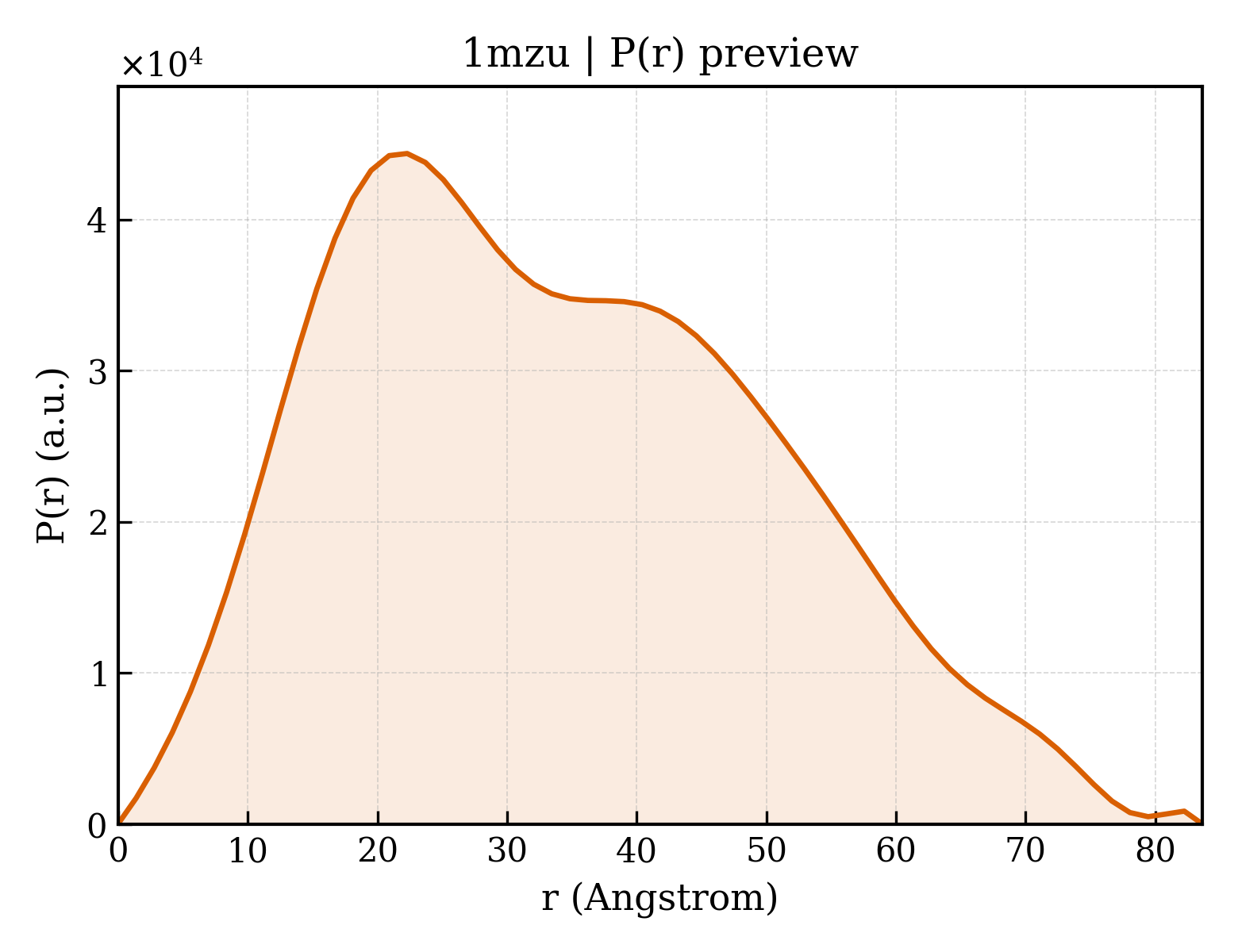 P(r) distribution for 1mzu