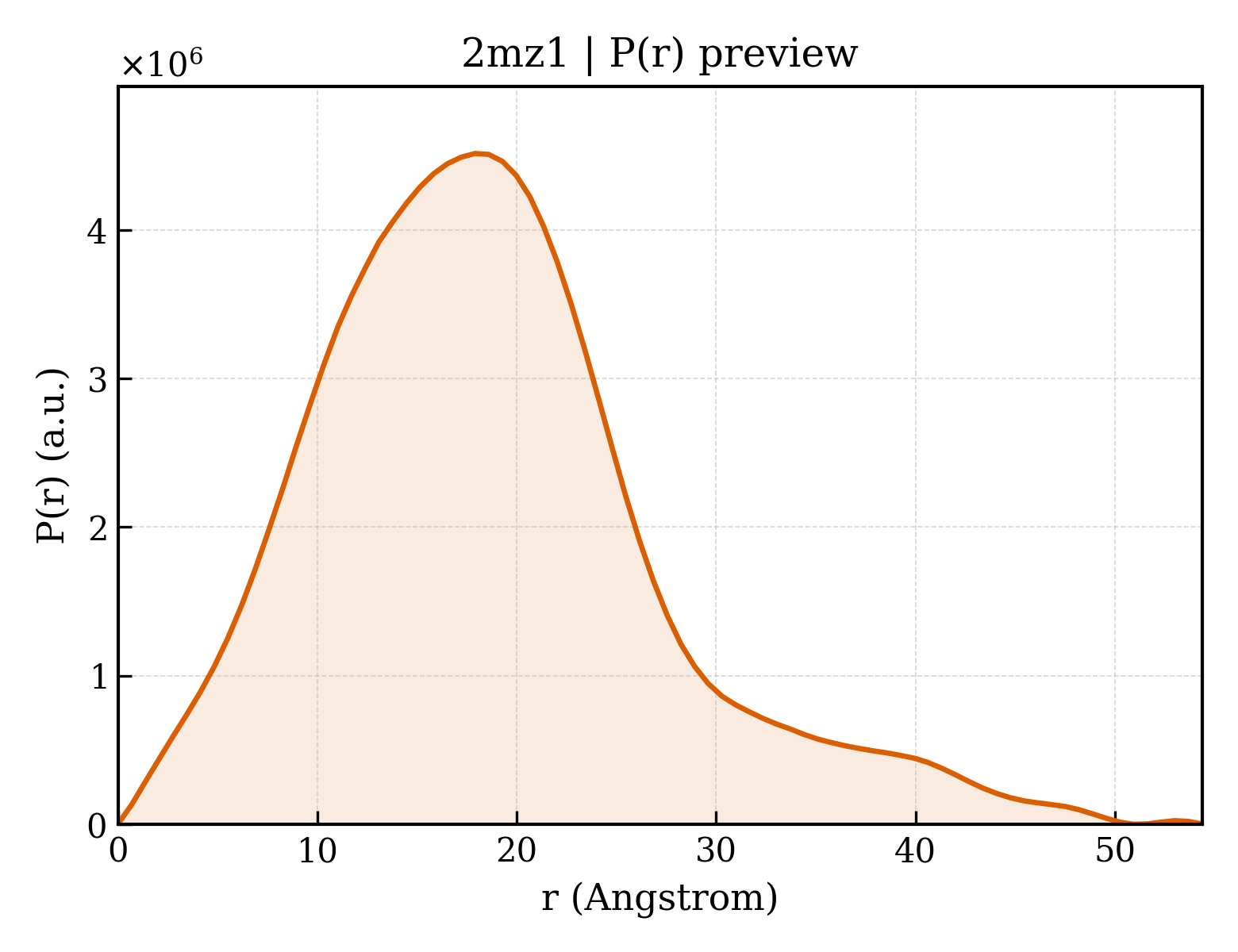 P(r) distribution for 2mz1