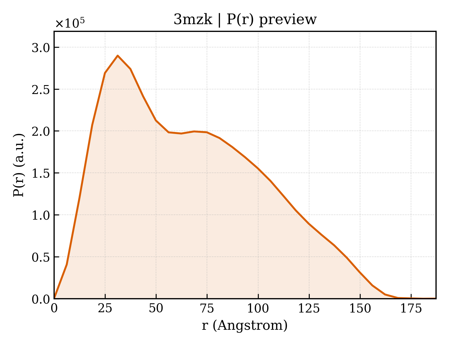 P(r) distribution for 3mzk