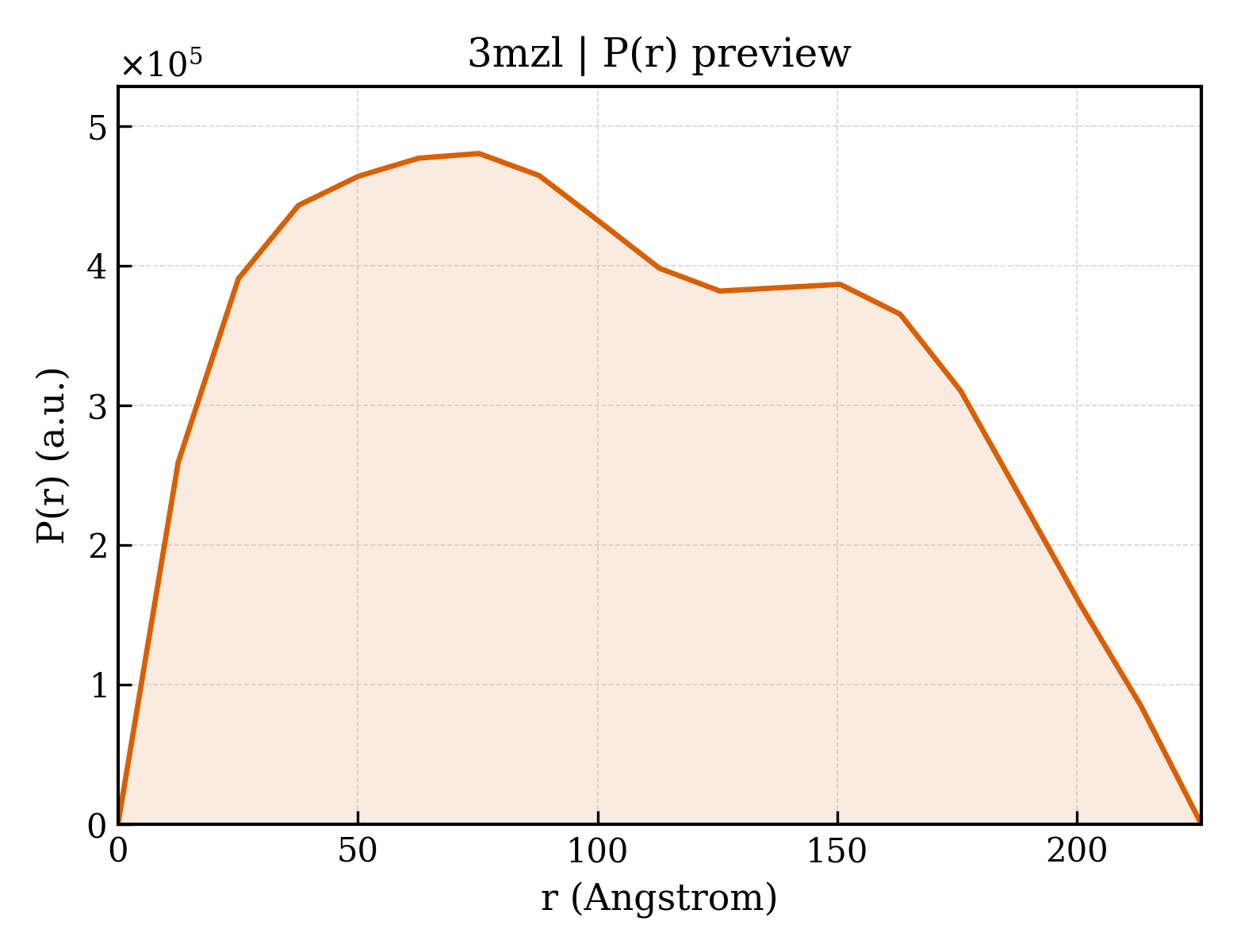 P(r) distribution for 3mzl