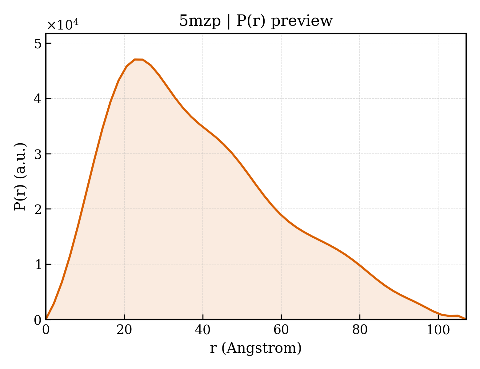 P(r) distribution for 5mzp