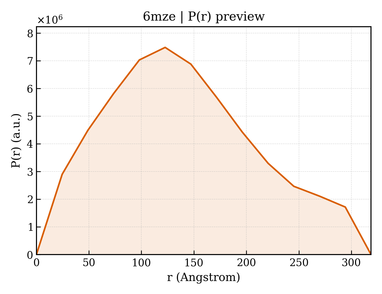 P(r) distribution for 6mze
