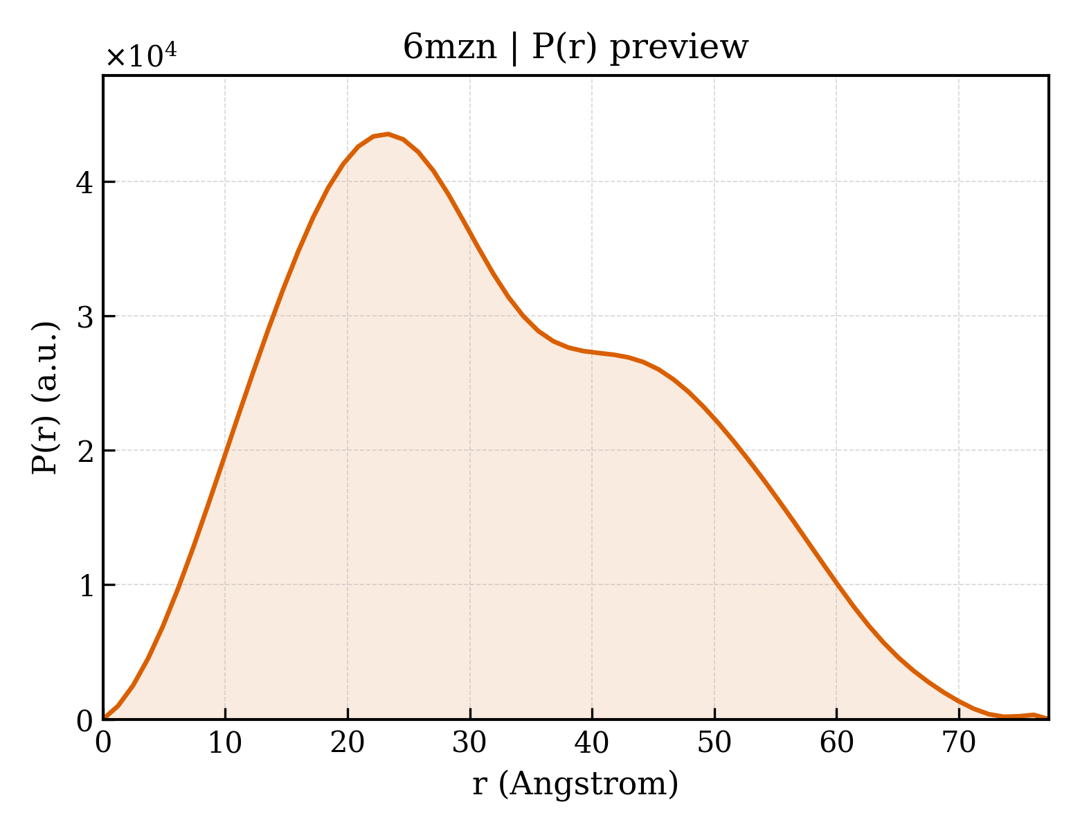 P(r) distribution for 6mzn