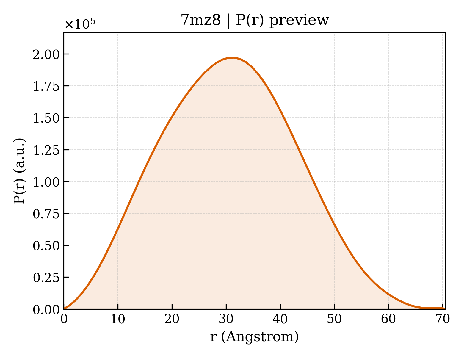 P(r) distribution for 7mz8