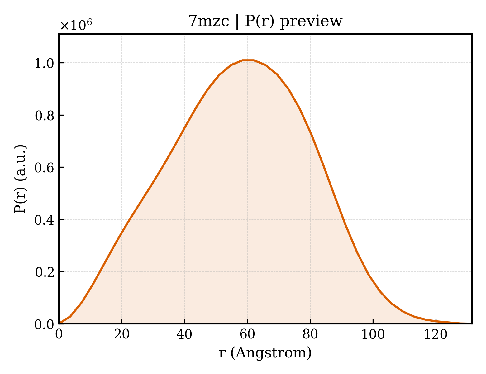 P(r) distribution for 7mzc