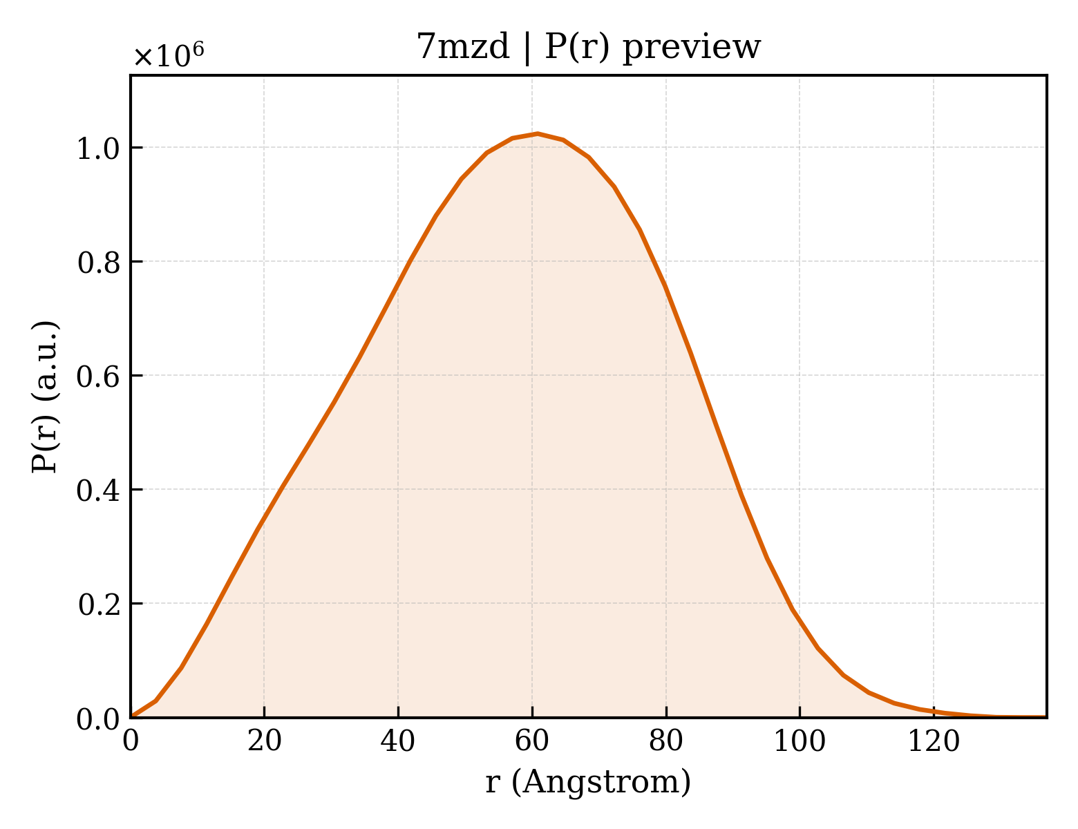 P(r) distribution for 7mzd