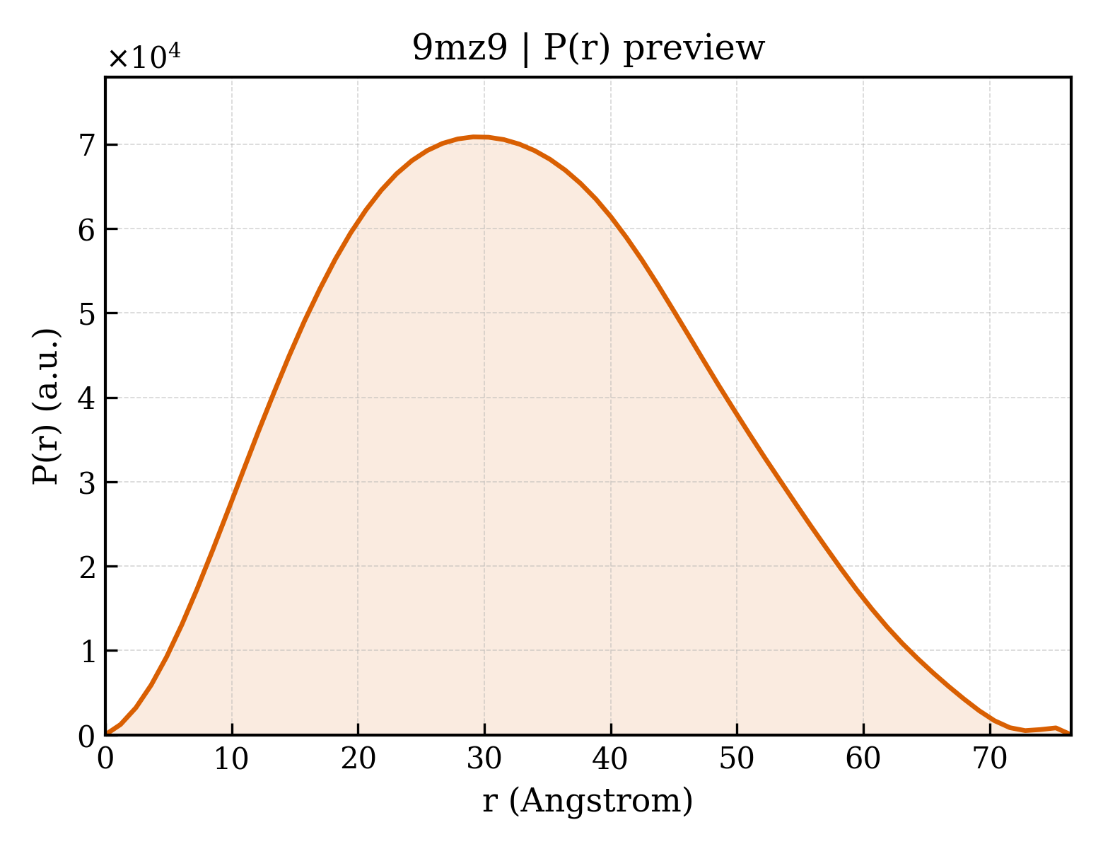 P(r) distribution for 9mz9