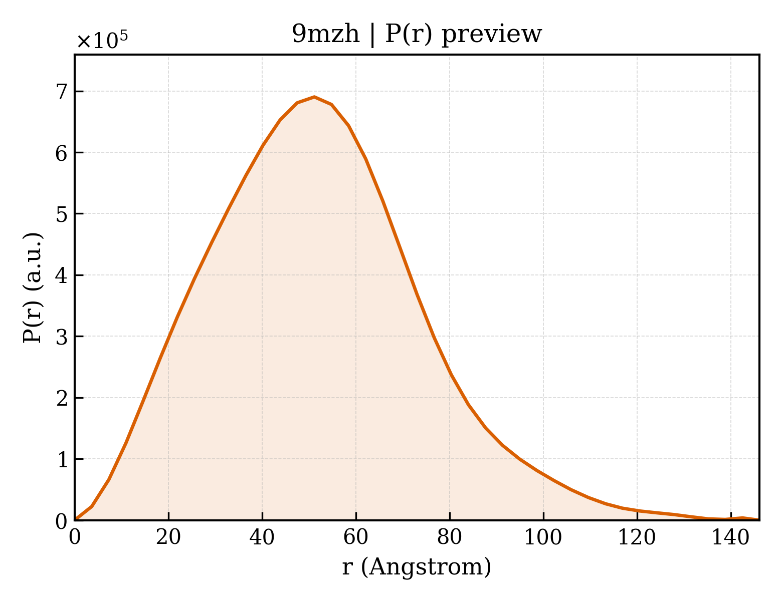 P(r) distribution for 9mzh
