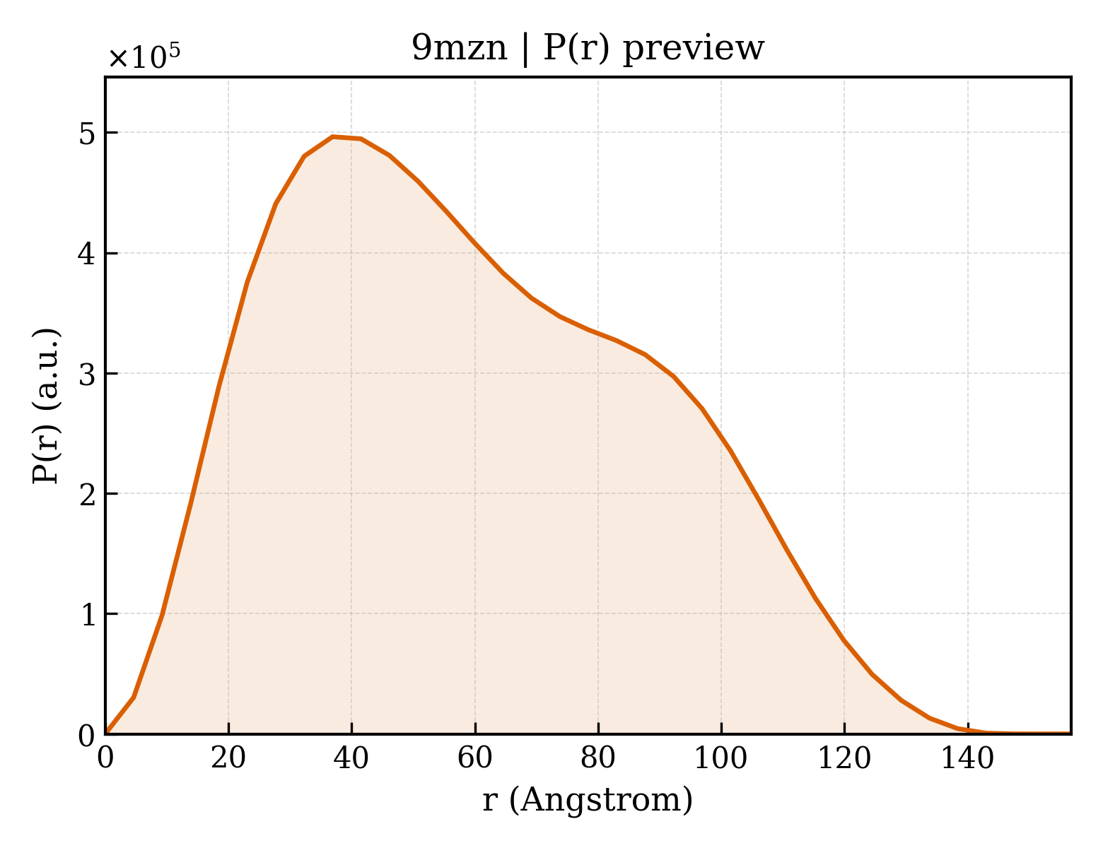 P(r) distribution for 9mzn
