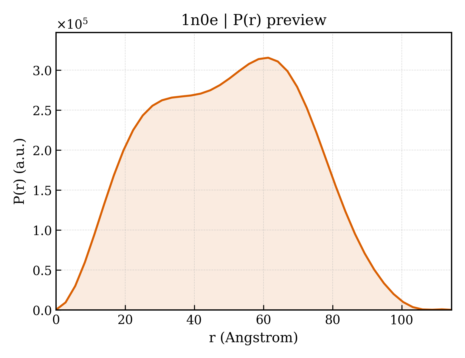 P(r) distribution for 1n0e