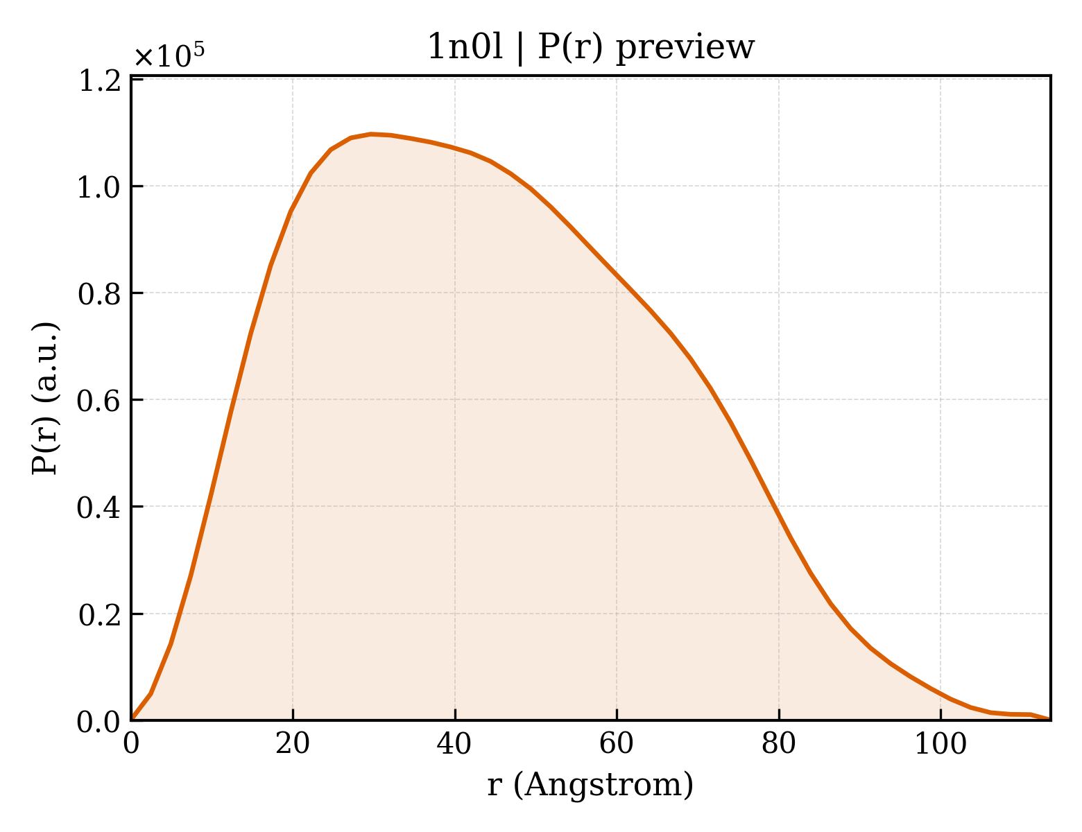 P(r) distribution for 1n0l