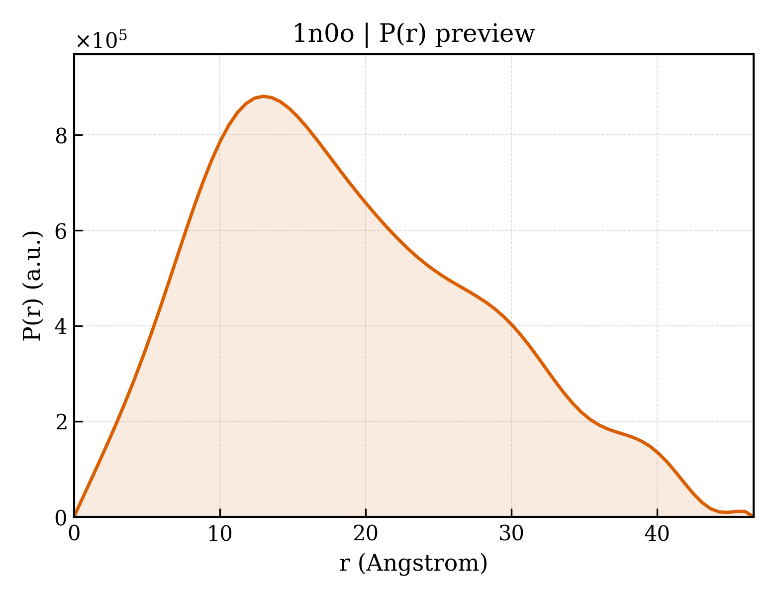 P(r) distribution for 1n0o