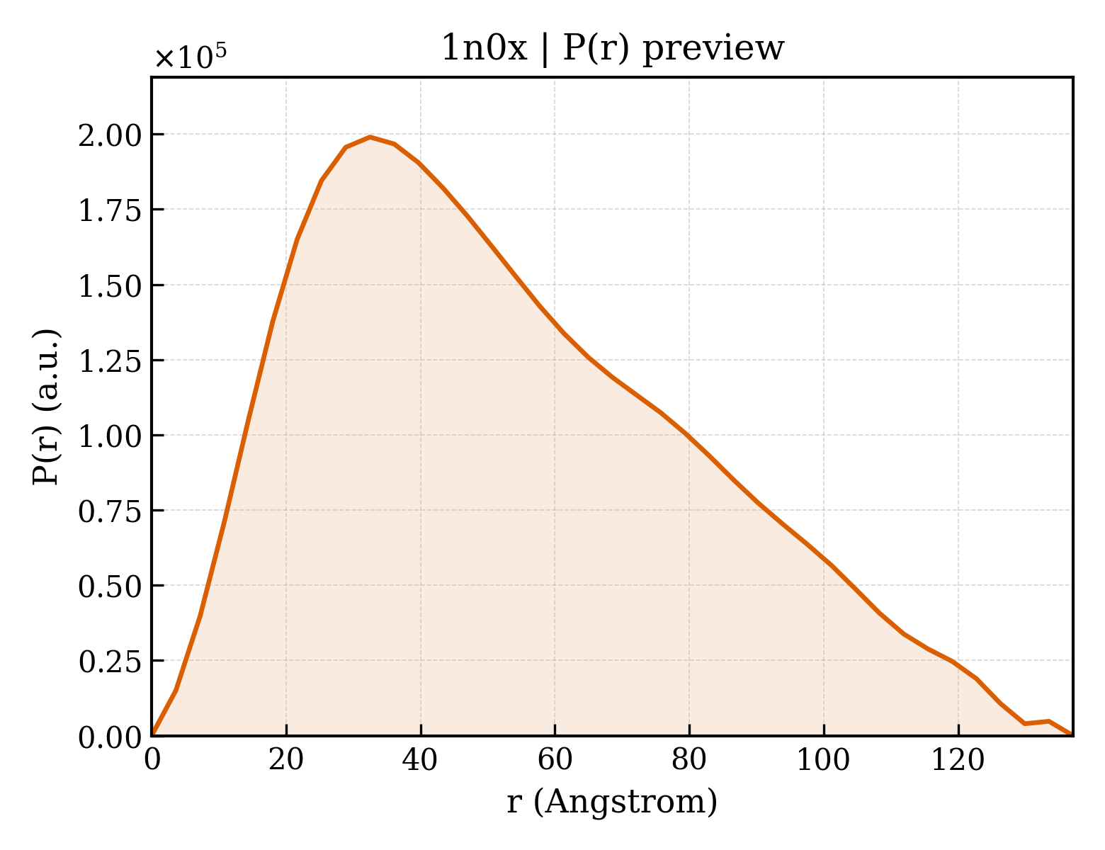 P(r) distribution for 1n0x