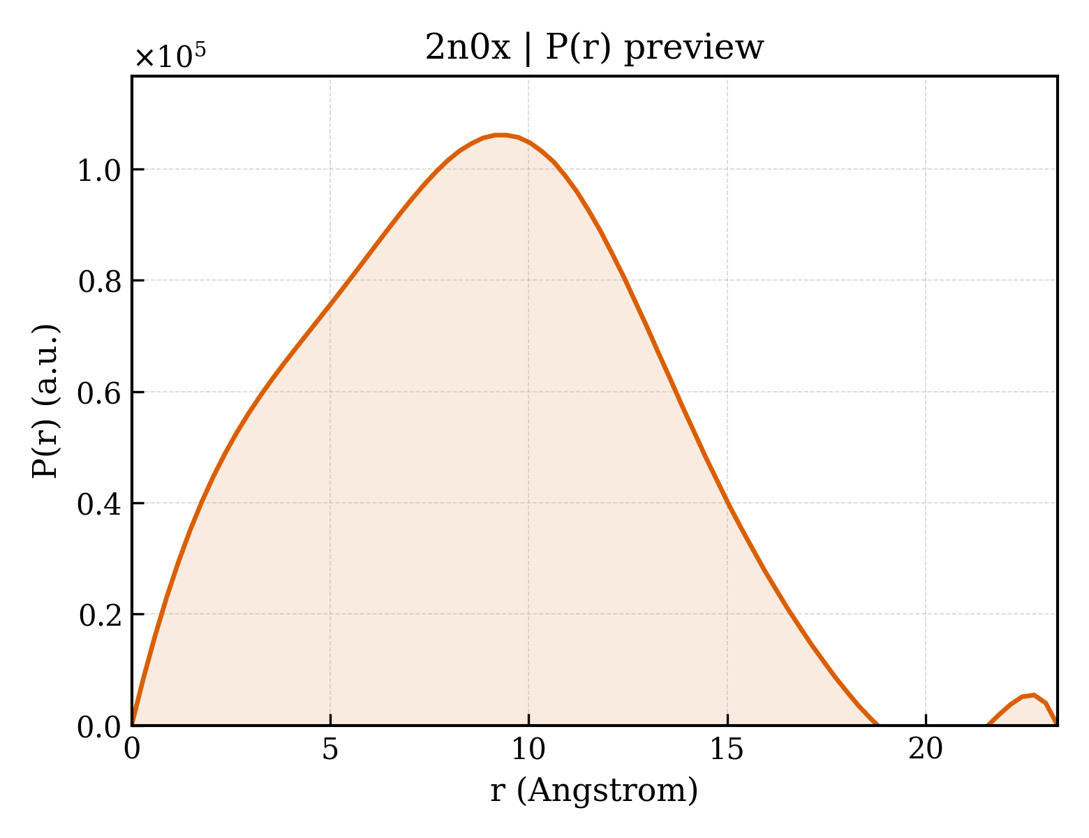 P(r) distribution for 2n0x