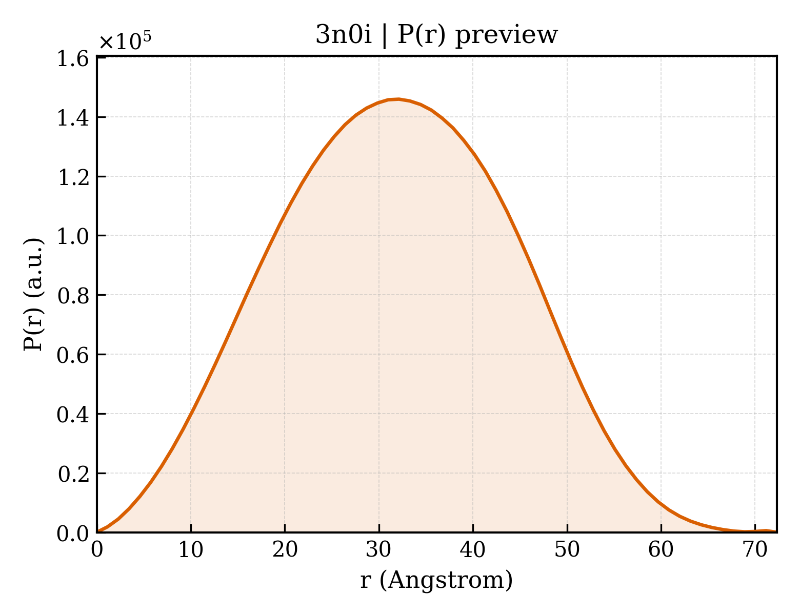 P(r) distribution for 3n0i
