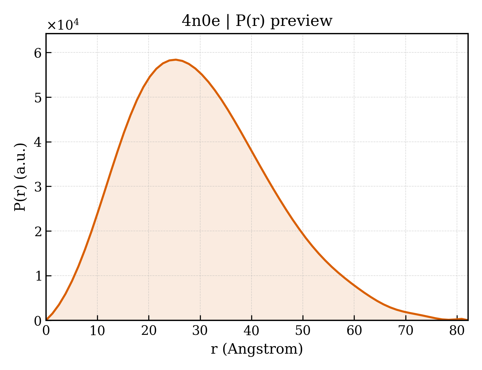 P(r) distribution for 4n0e