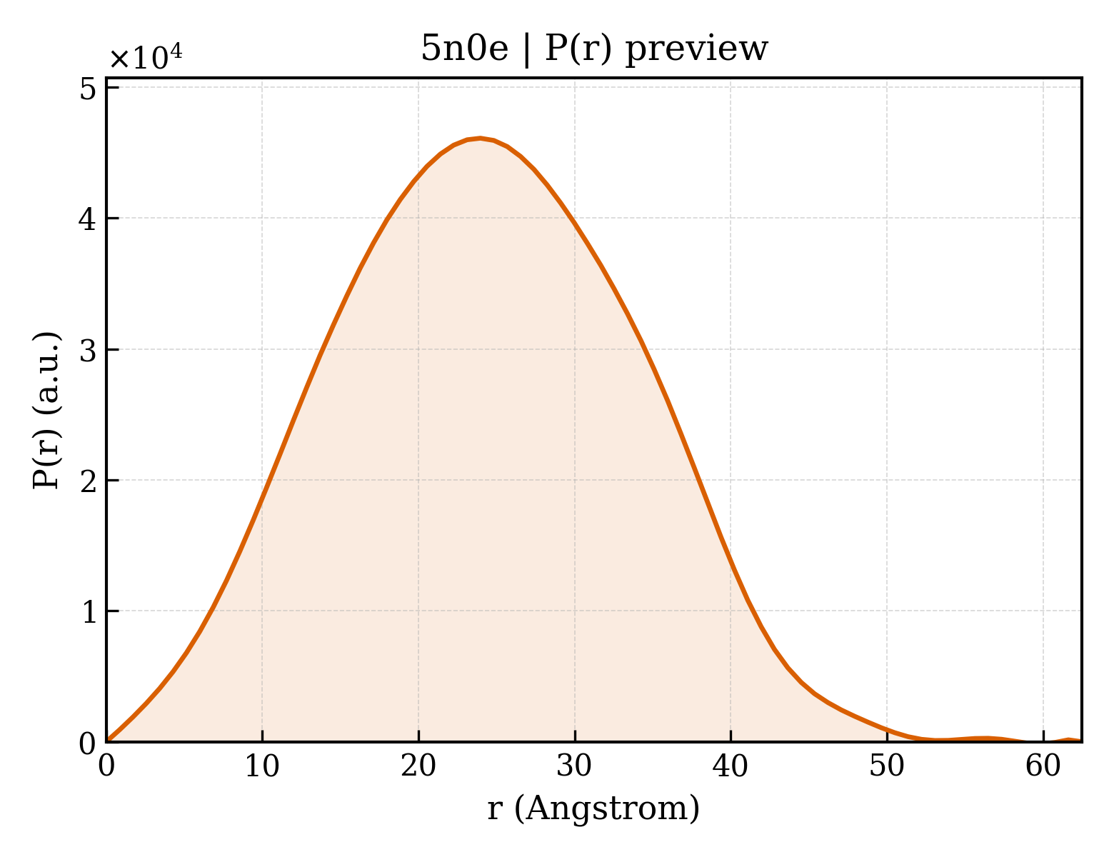 P(r) distribution for 5n0e