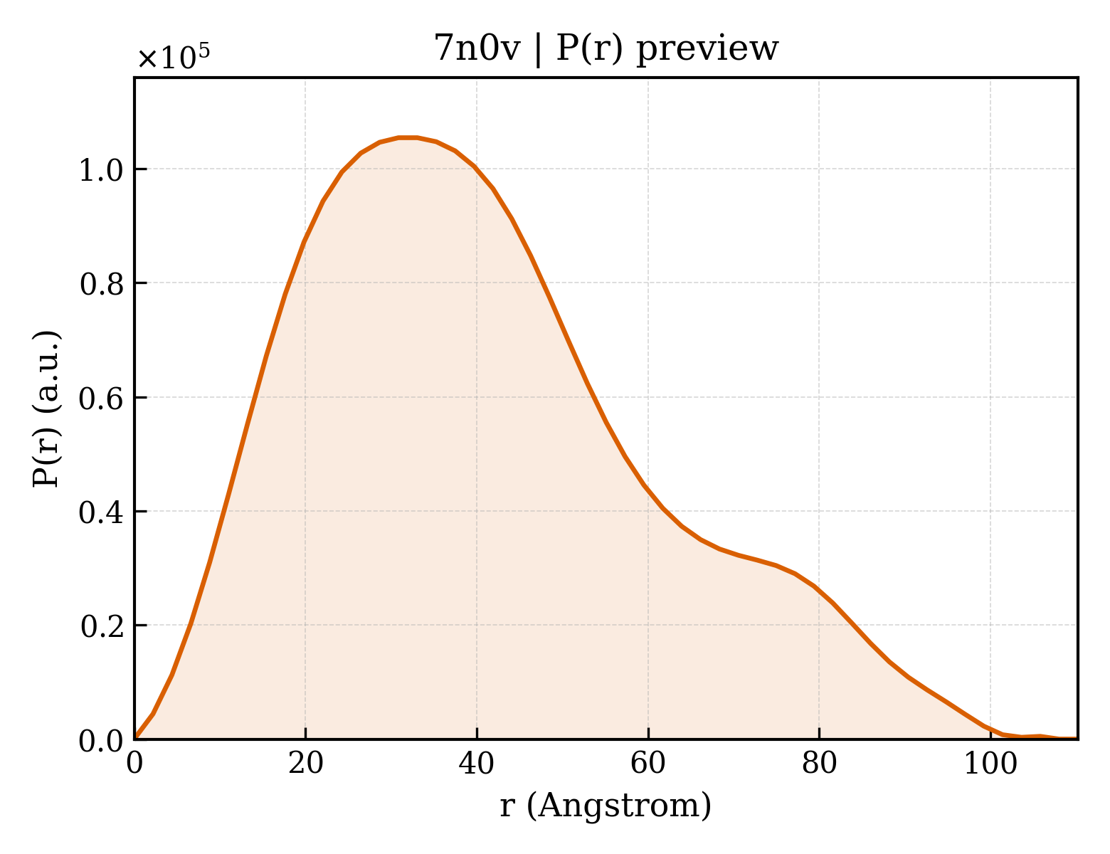 P(r) distribution for 7n0v