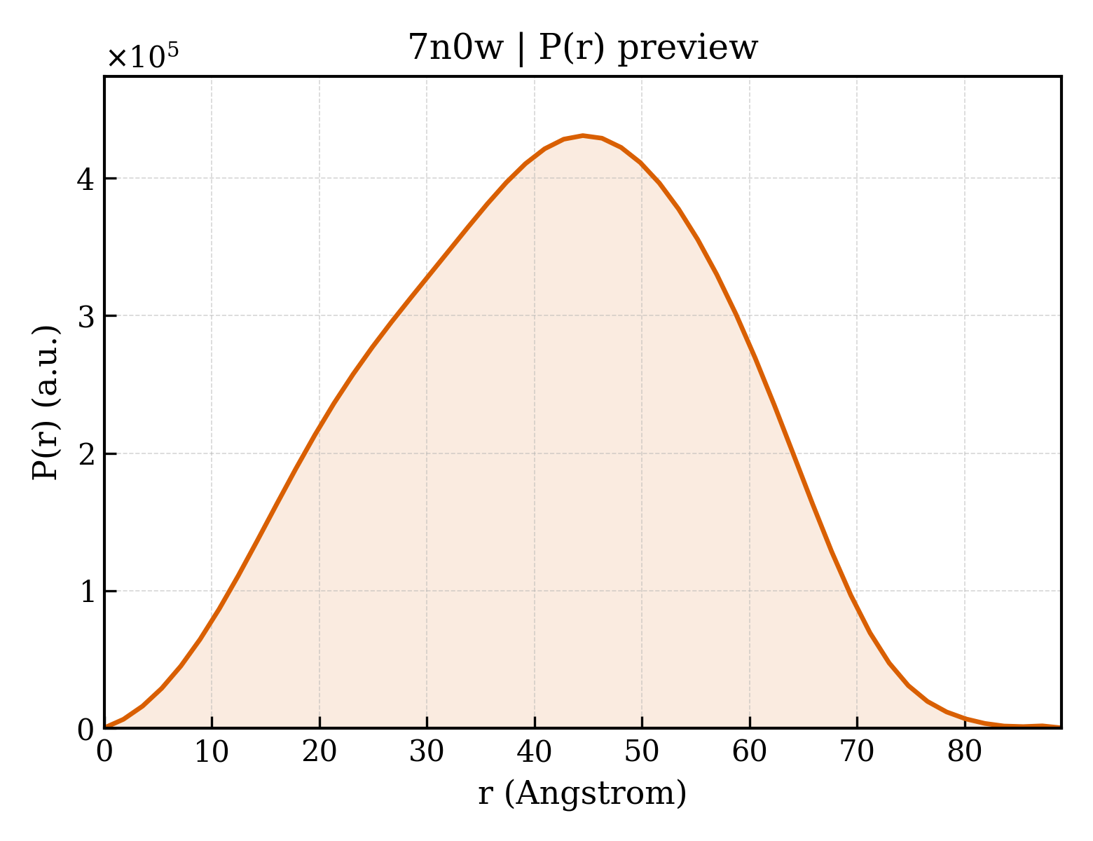 P(r) distribution for 7n0w