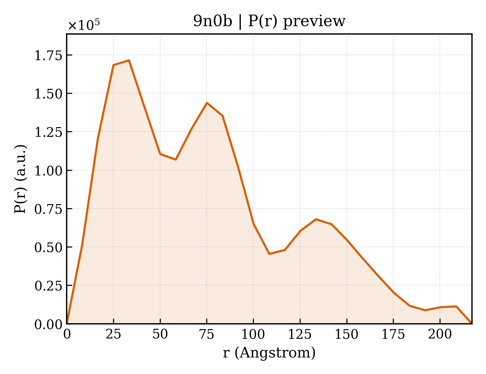 P(r) distribution for 9n0b