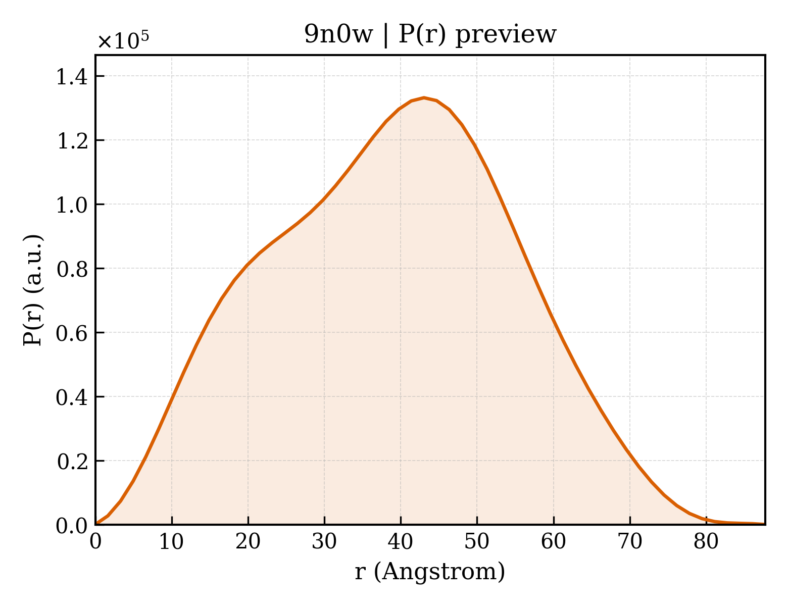 P(r) distribution for 9n0w