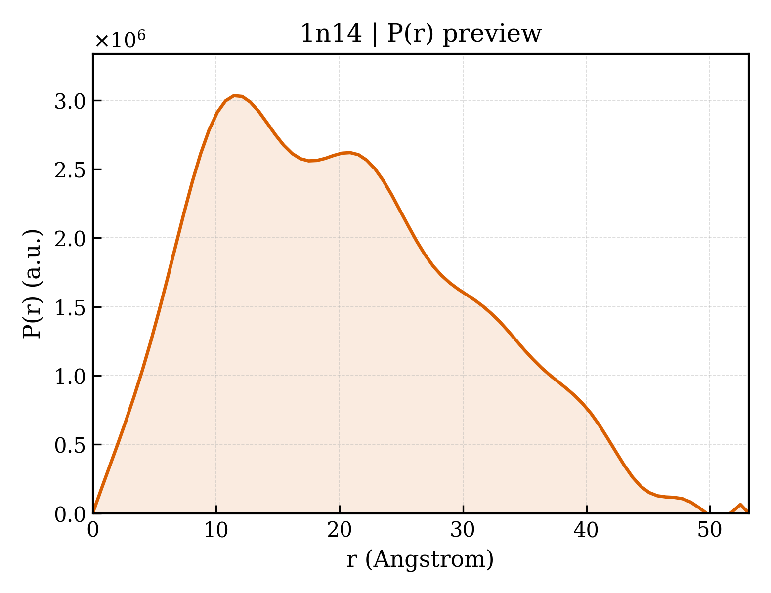 P(r) distribution for 1n14