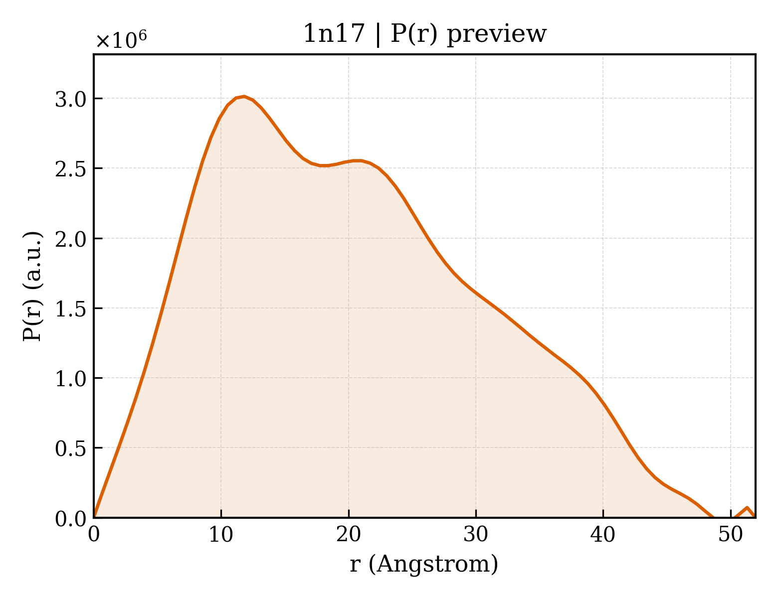 P(r) distribution for 1n17