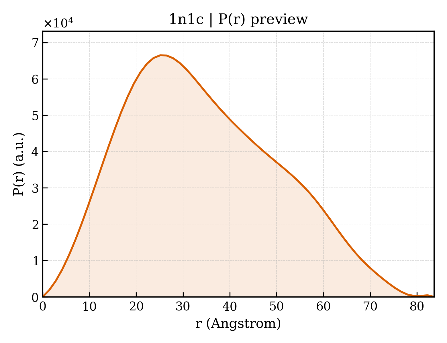P(r) distribution for 1n1c