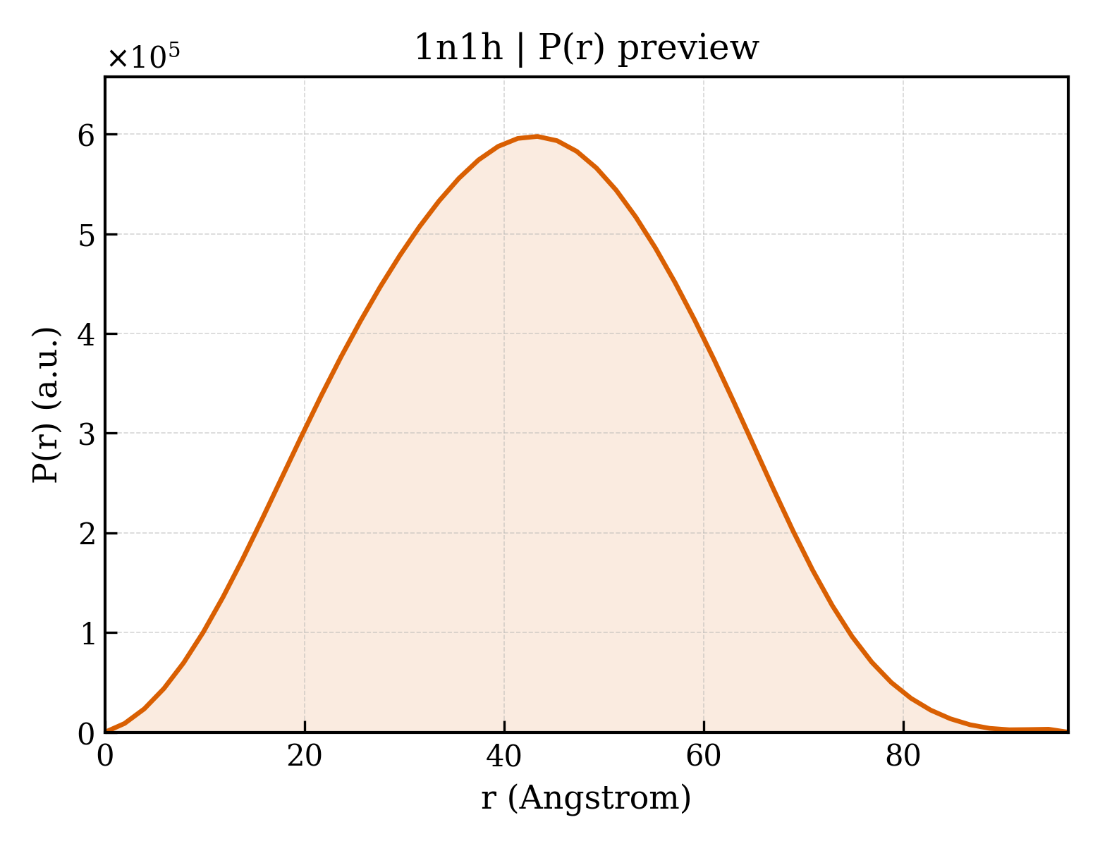 P(r) distribution for 1n1h