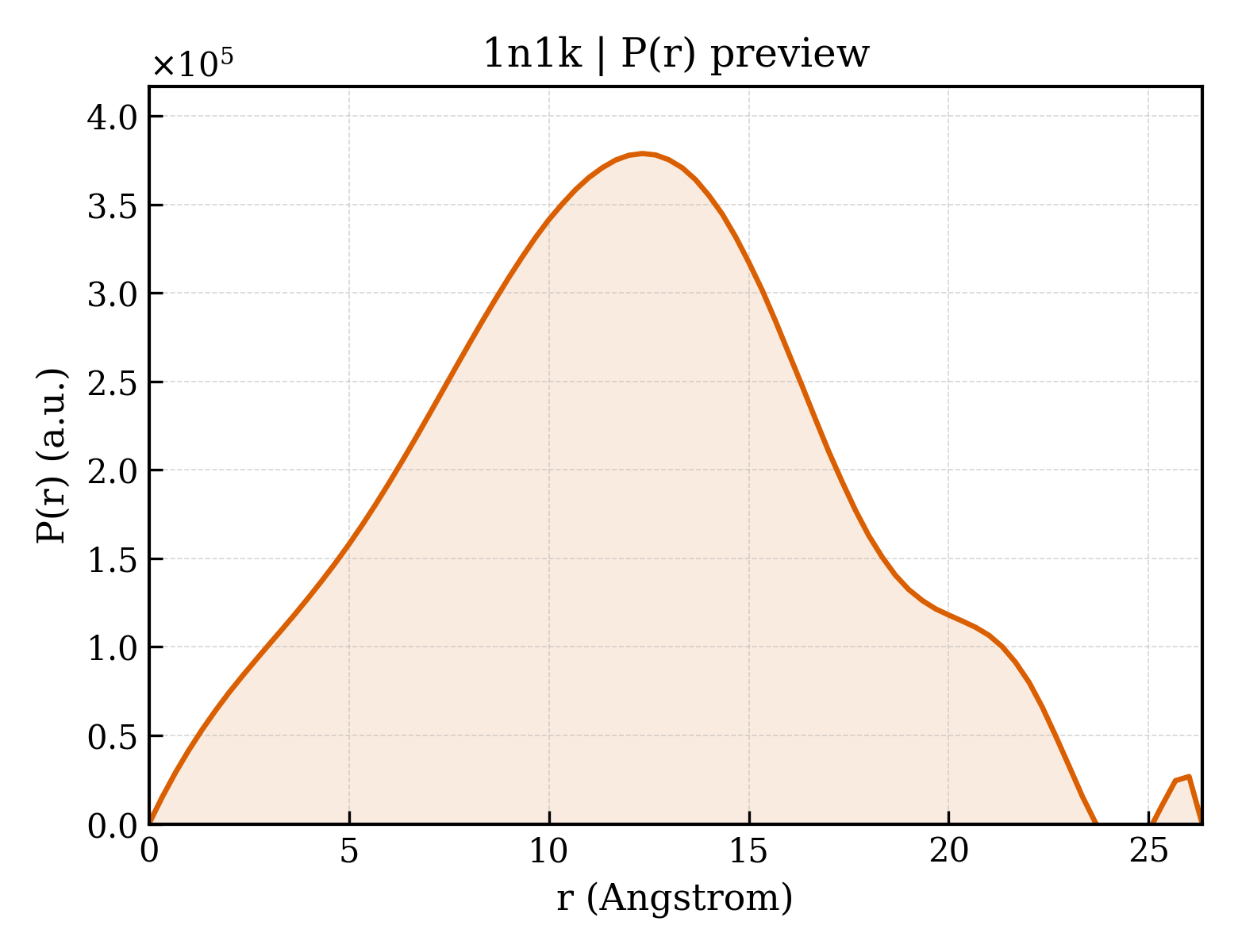 P(r) distribution for 1n1k