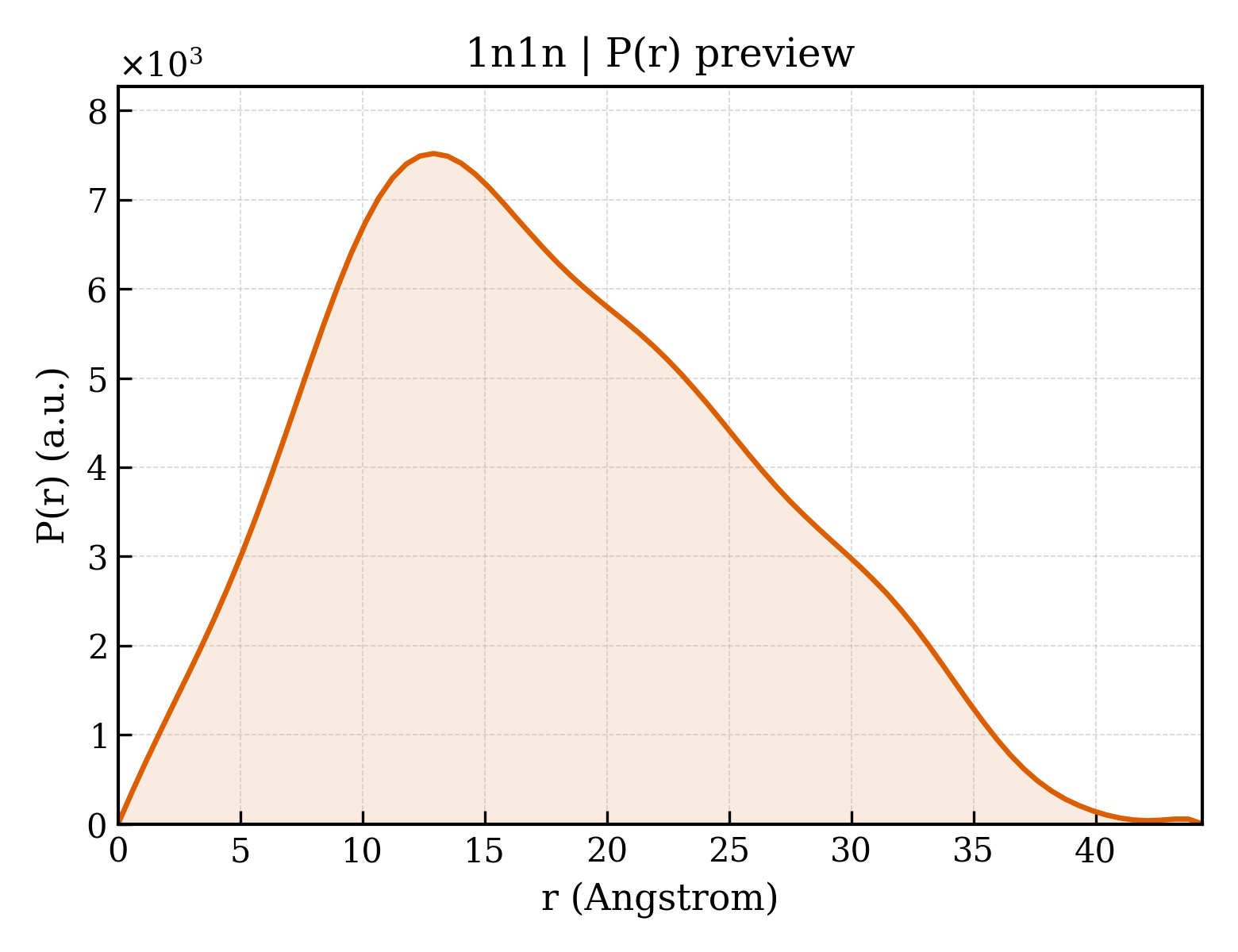 P(r) distribution for 1n1n