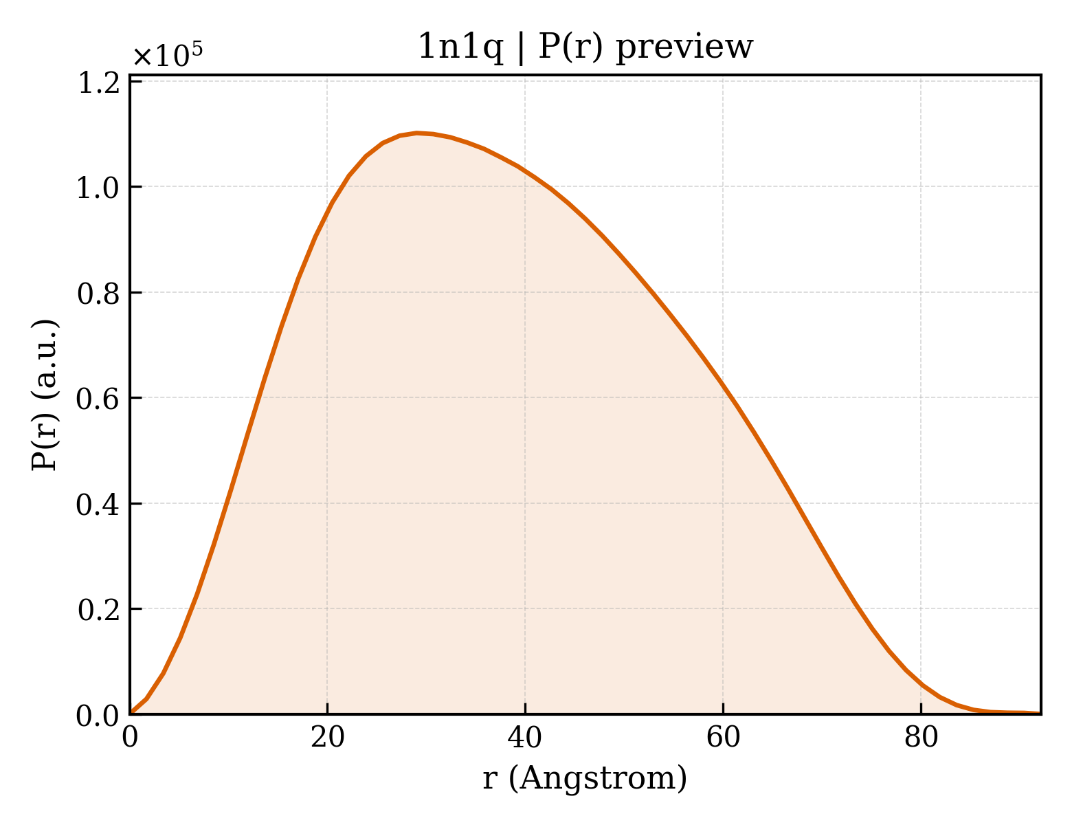 P(r) distribution for 1n1q