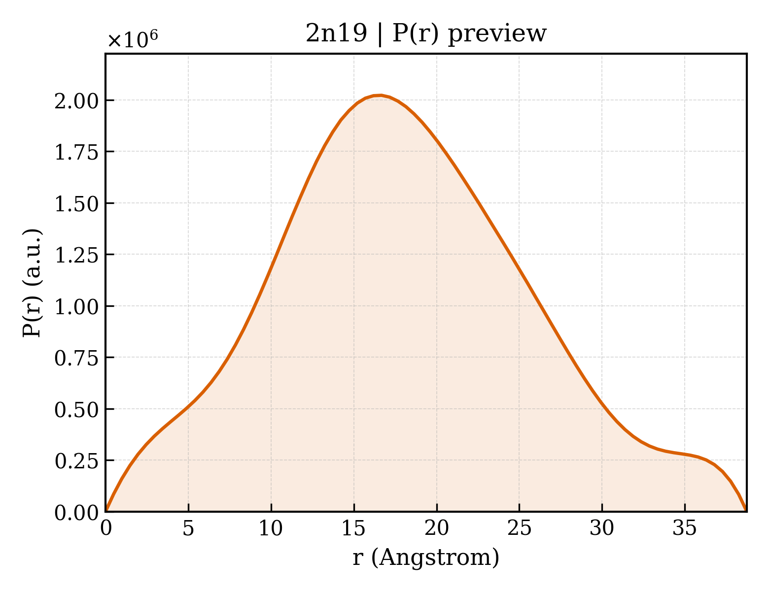 P(r) distribution for 2n19