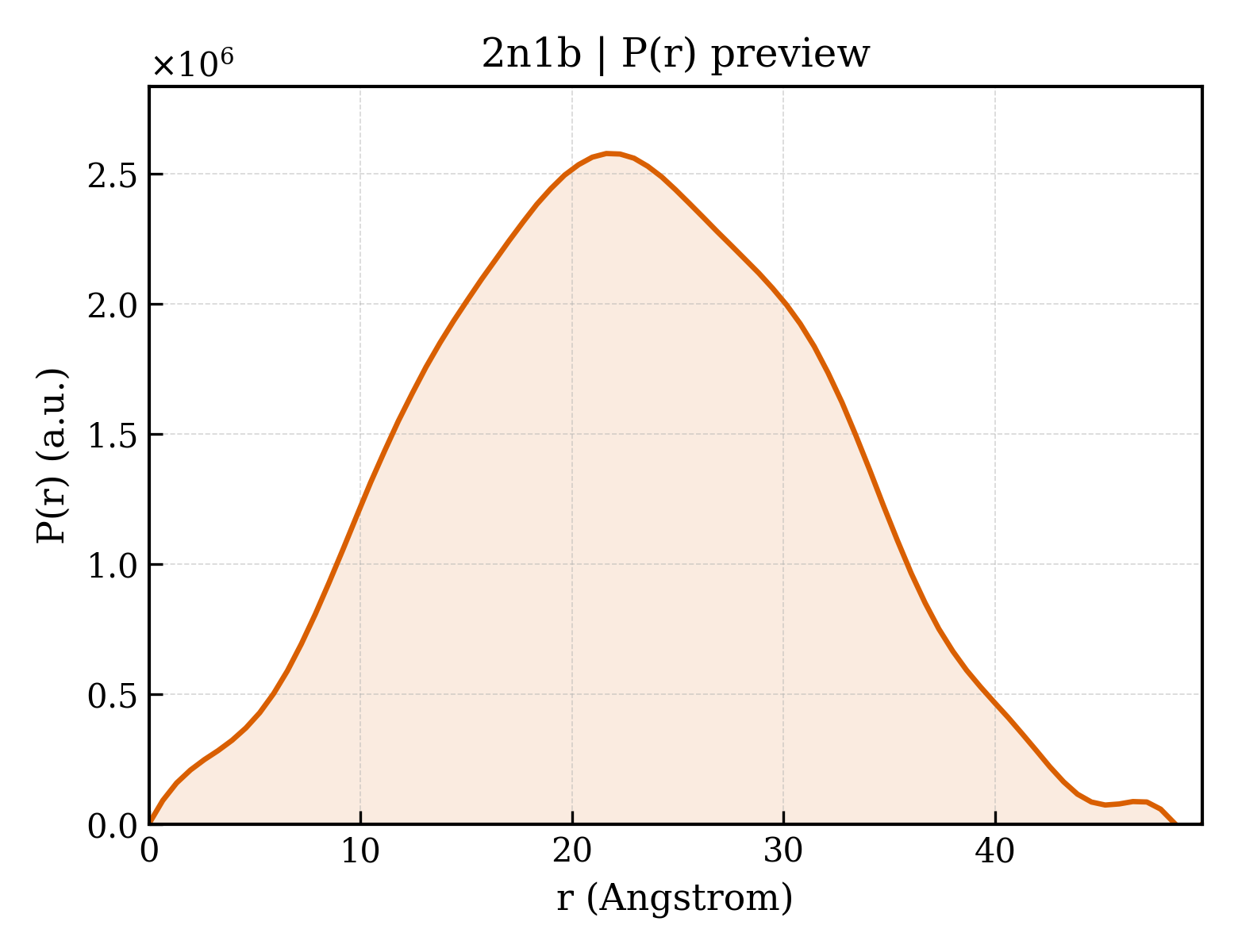 P(r) distribution for 2n1b