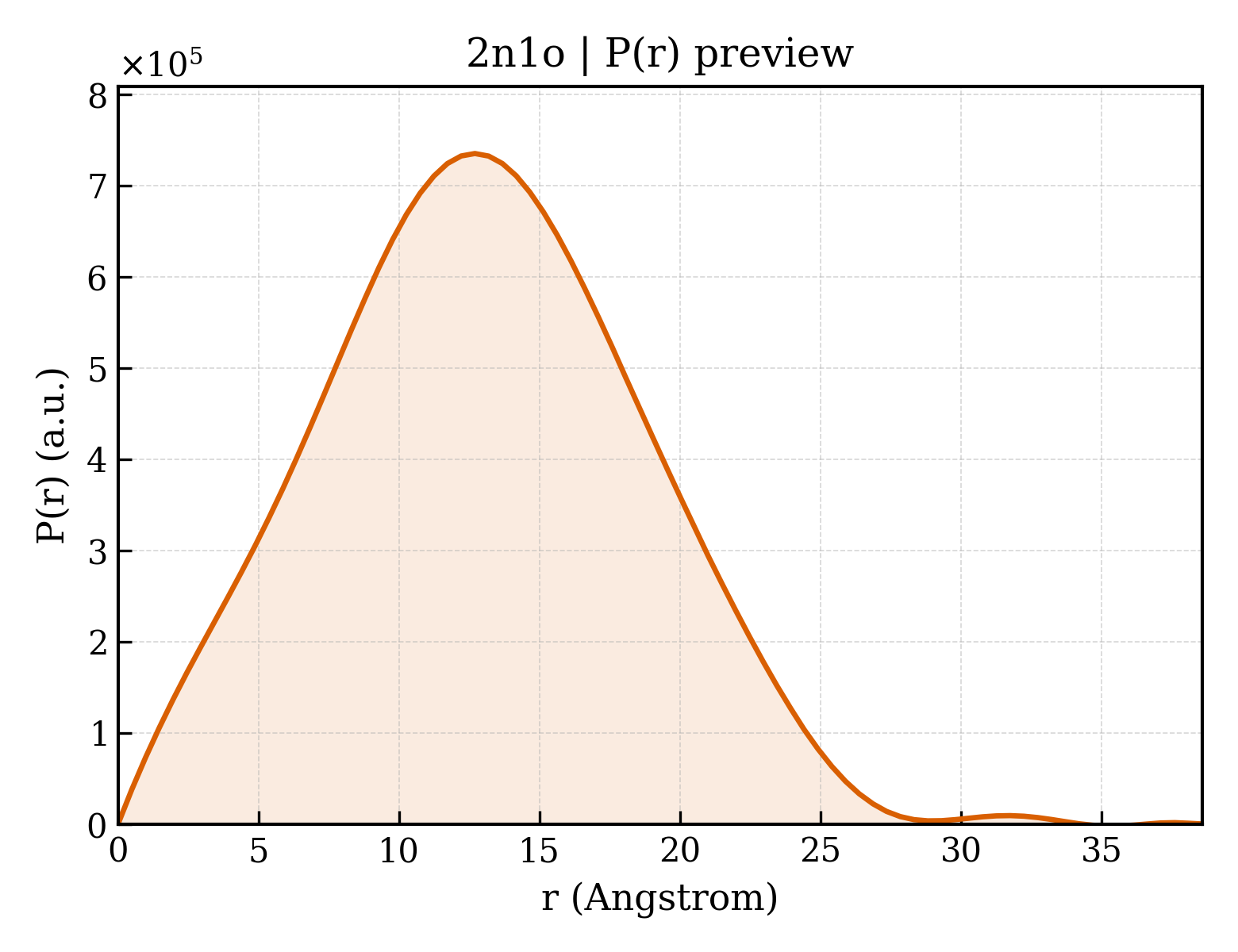 P(r) distribution for 2n1o