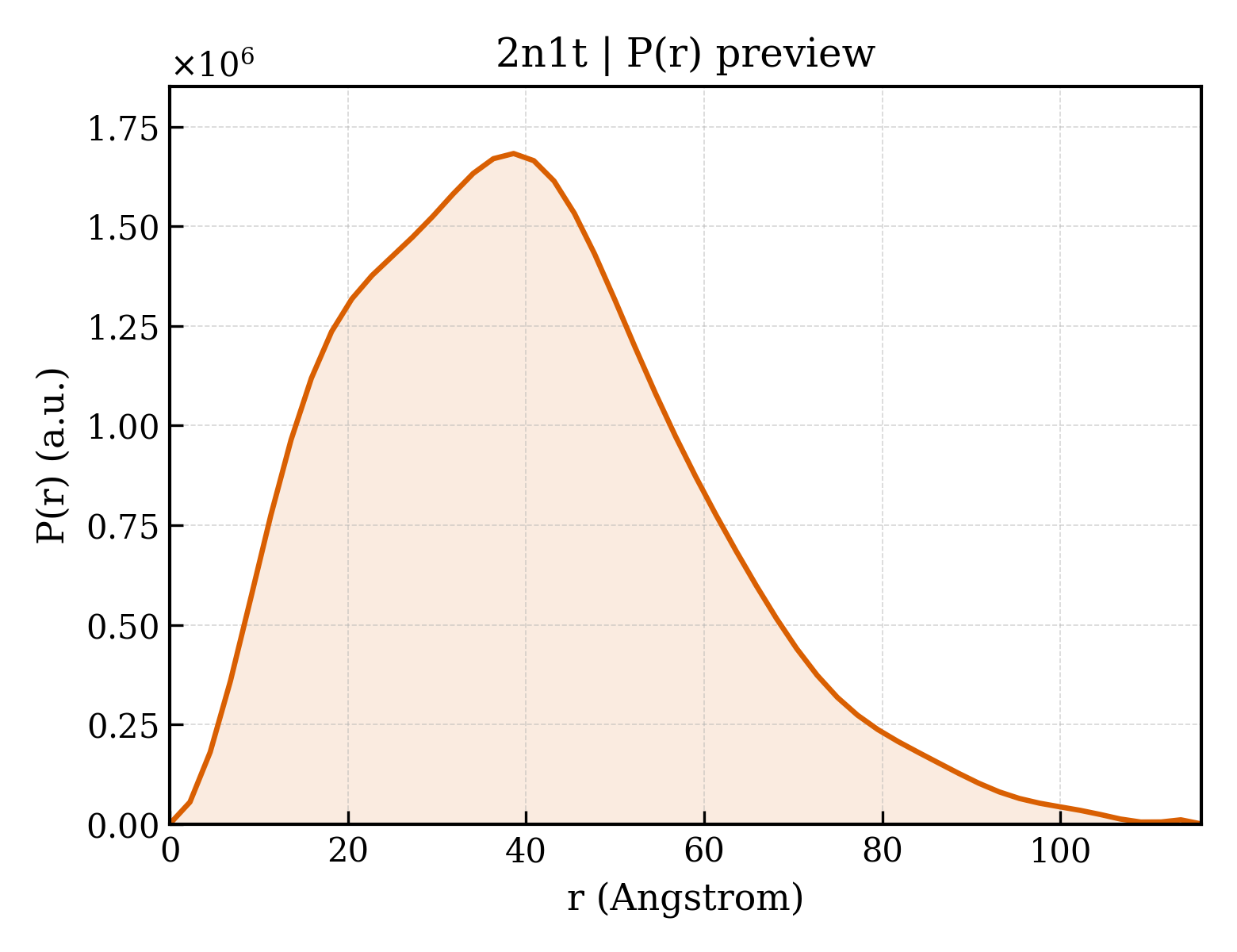 P(r) distribution for 2n1t