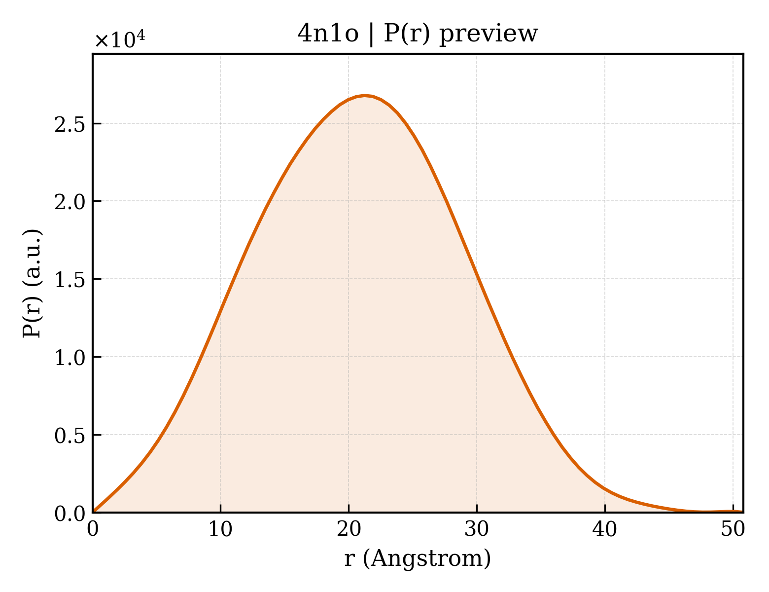 P(r) distribution for 4n1o
