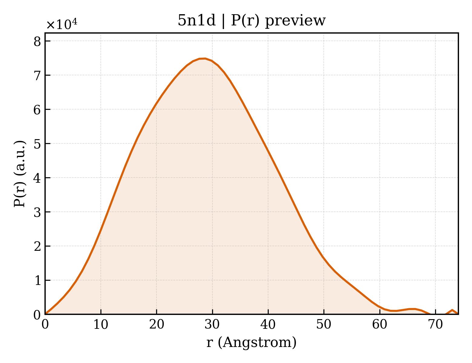 P(r) distribution for 5n1d