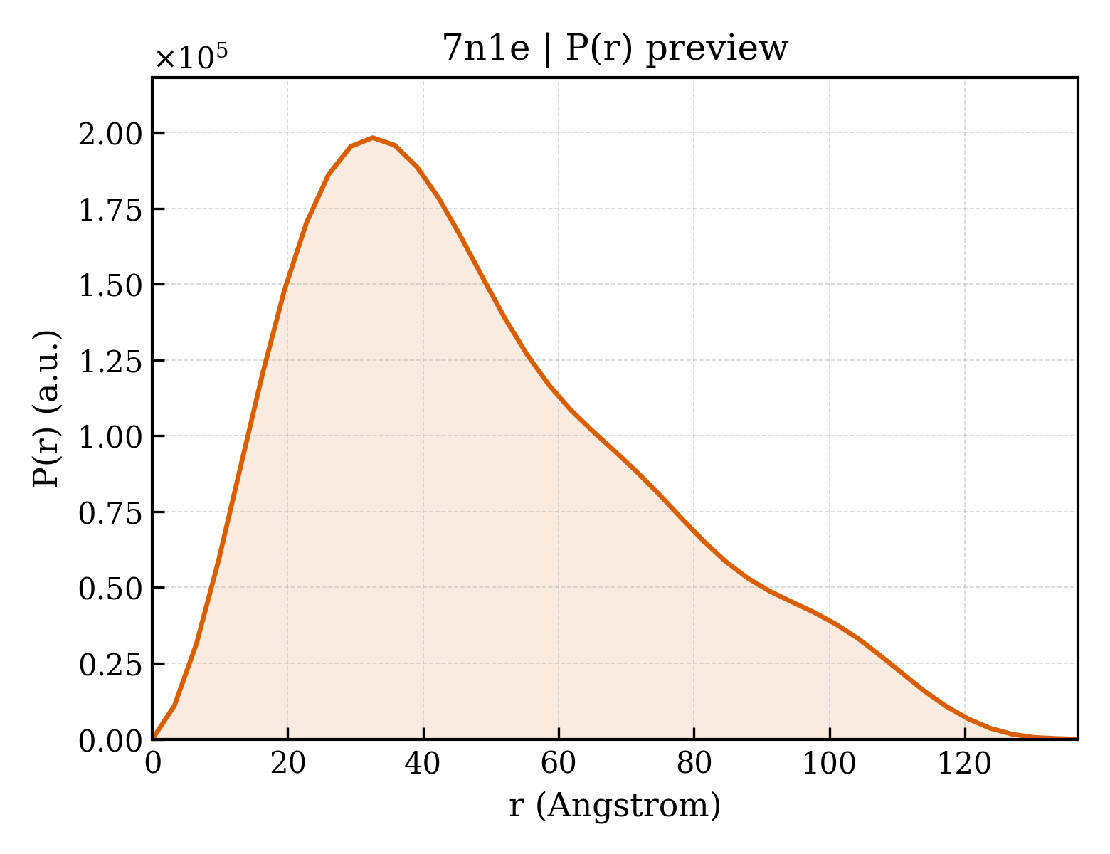 P(r) distribution for 7n1e