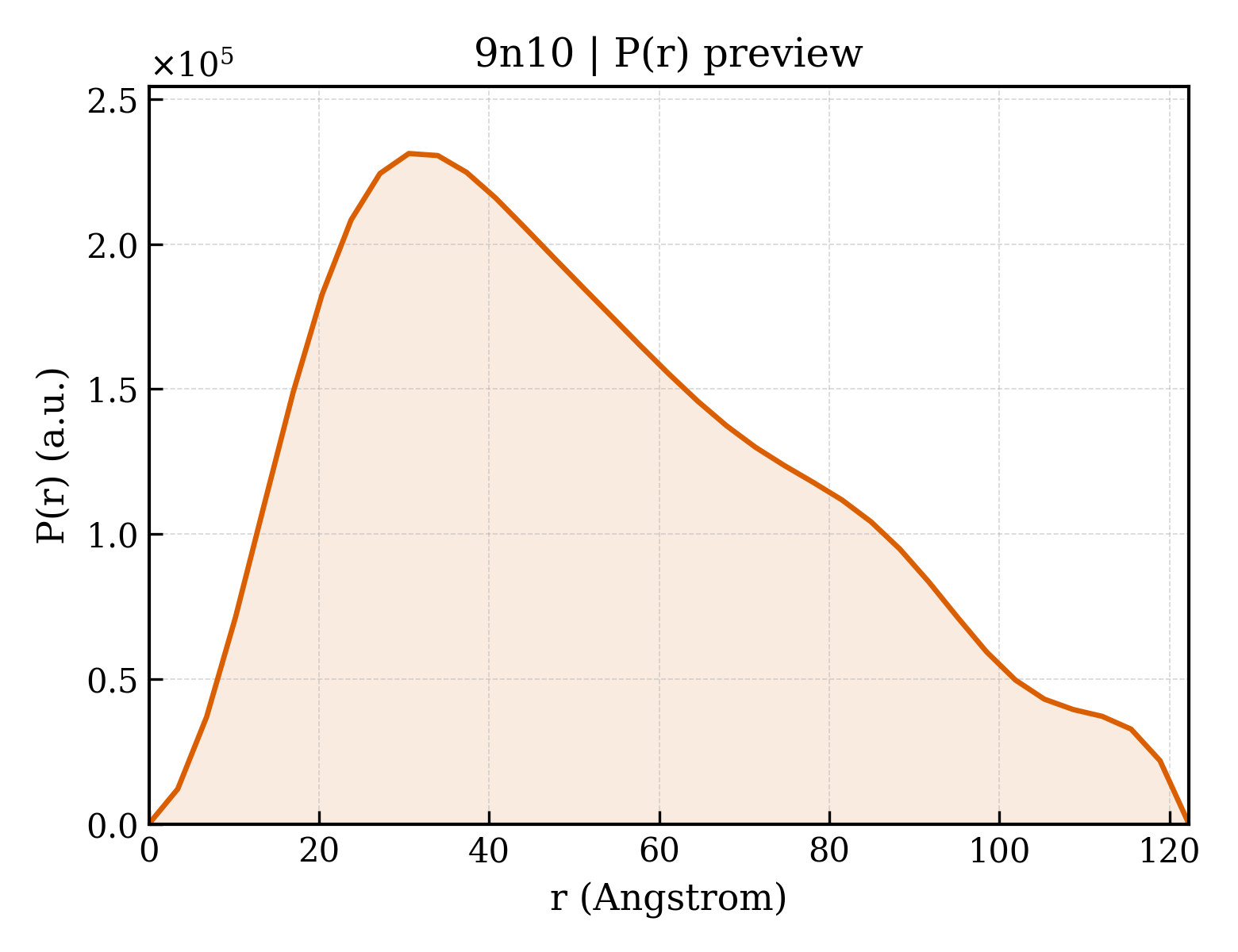 P(r) distribution for 9n10
