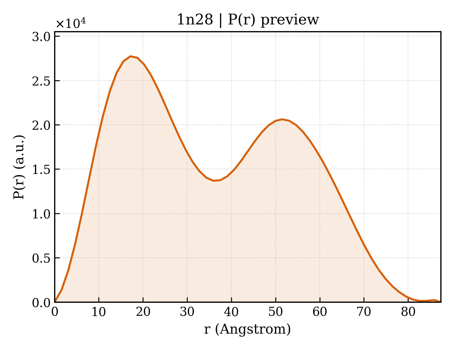 P(r) distribution for 1n28