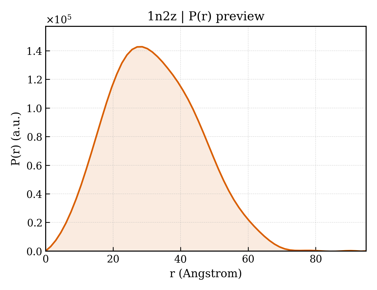 P(r) distribution for 1n2z
