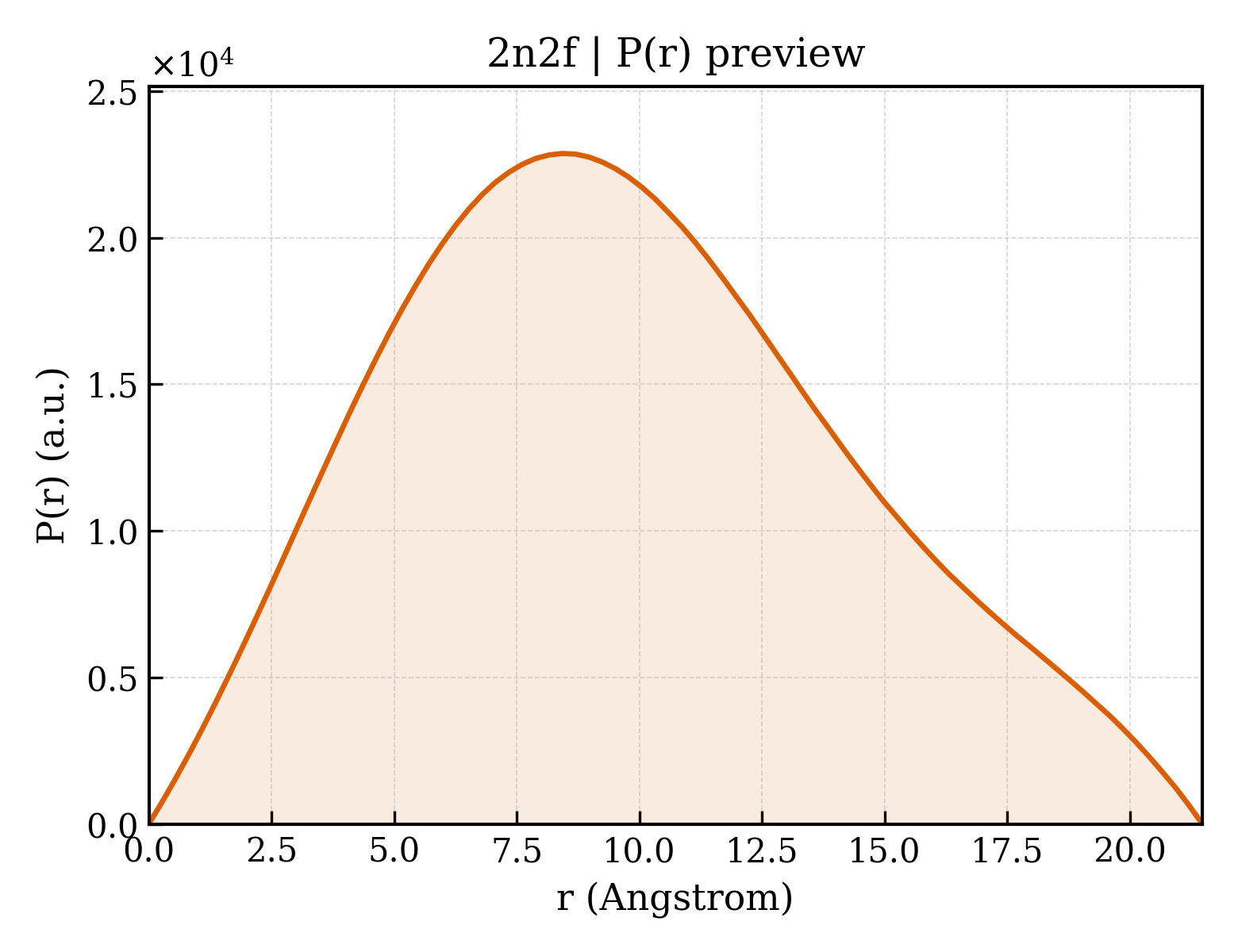 P(r) distribution for 2n2f